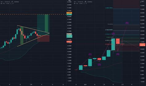 三角形太|三角形 — TradingView上的交易想法